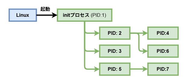 initプロセスからの木