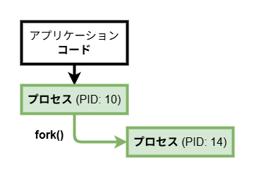 プロセスとフォーク