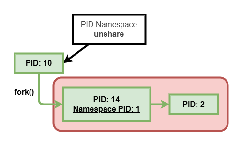 PID Namespaceの仕様