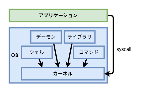 syscallのイメージ
