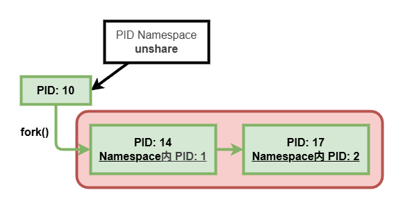 PID Namespaceの仕様