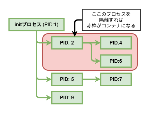 コンテナのイメージ