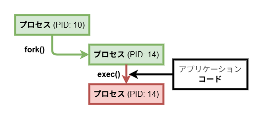 forkとexec