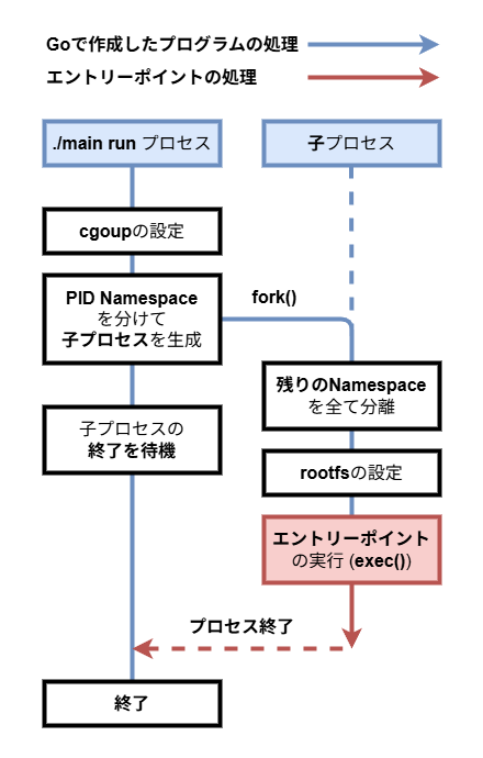 実装するロジック