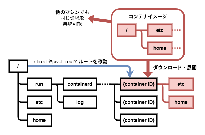 コンテナイメージ