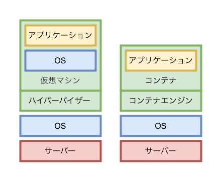 仮想マシンとコンテナ